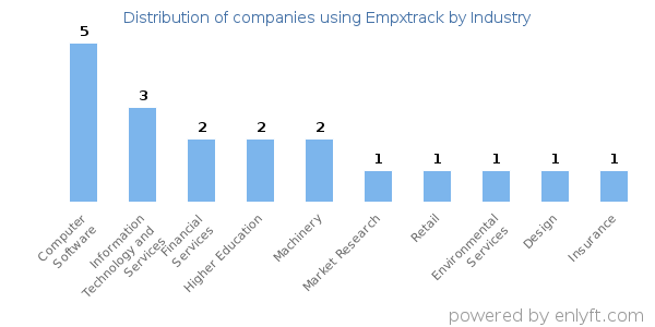 Companies using Empxtrack - Distribution by industry