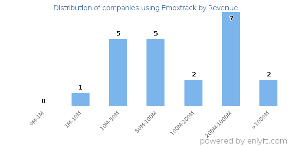 Empxtrack clients - distribution by company revenue