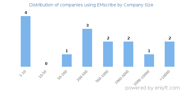 Companies using EMscribe, by size (number of employees)