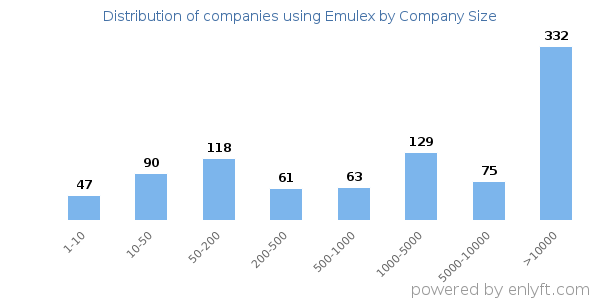 Companies using Emulex, by size (number of employees)