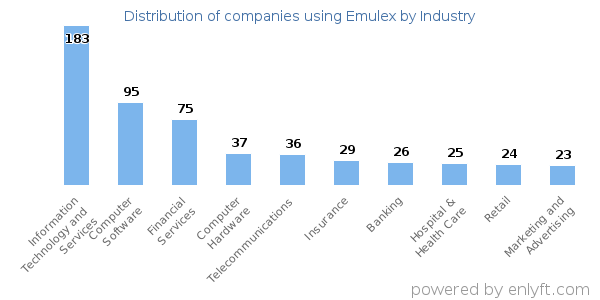 Companies using Emulex - Distribution by industry