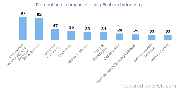 Companies using Enablon - Distribution by industry