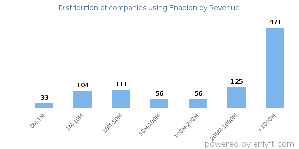 Enablon clients - distribution by company revenue