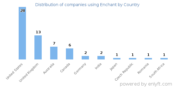 Enchant customers by country