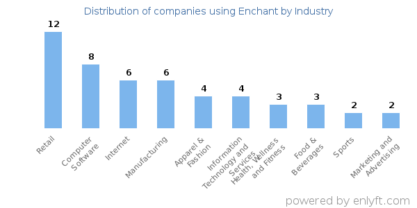 Companies using Enchant - Distribution by industry