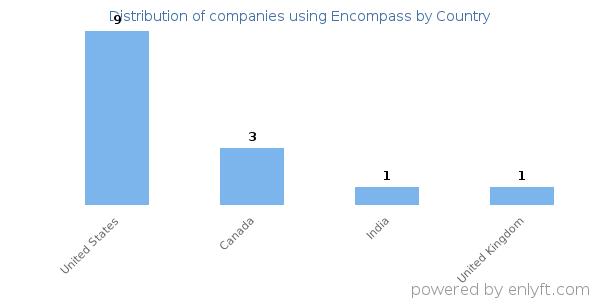 Encompass customers by country