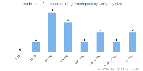 Companies using Encompass, by size (number of employees)