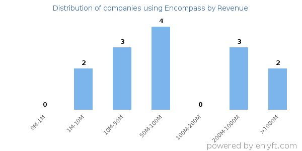 Encompass clients - distribution by company revenue