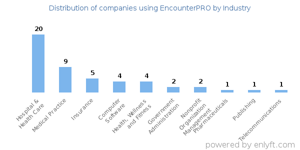 Companies using EncounterPRO - Distribution by industry