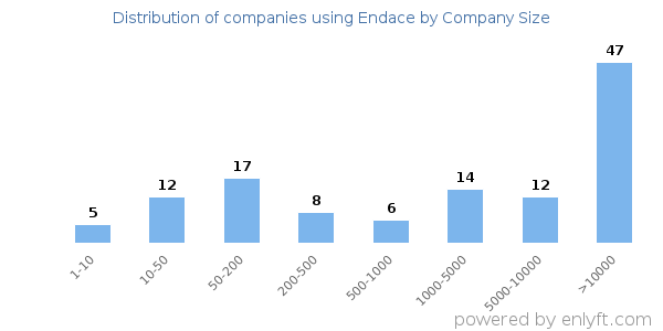 Companies using Endace, by size (number of employees)