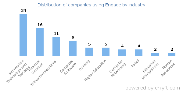 Companies using Endace - Distribution by industry