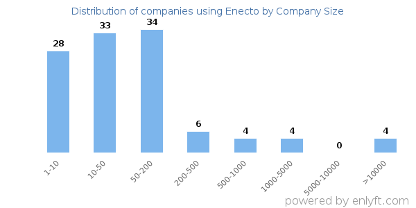 Companies using Enecto, by size (number of employees)