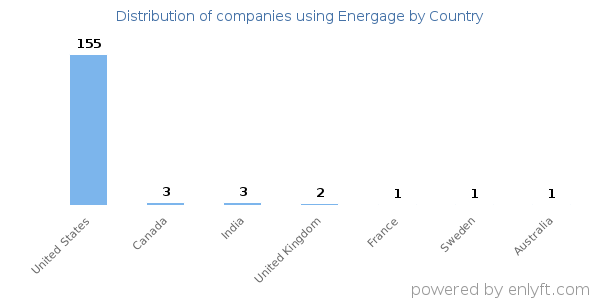 Energage customers by country