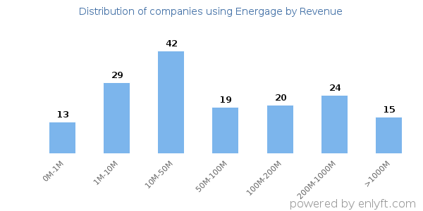 Energage clients - distribution by company revenue