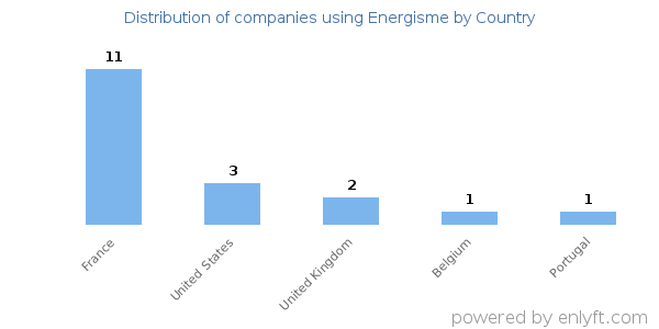Energisme customers by country
