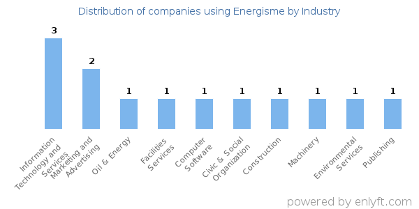 Companies using Energisme - Distribution by industry