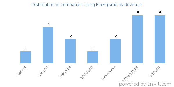 Energisme clients - distribution by company revenue