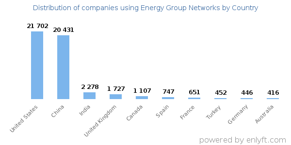 Energy Group Networks customers by country