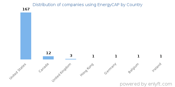 EnergyCAP customers by country