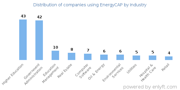 Companies using EnergyCAP - Distribution by industry