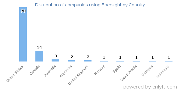 Enersight customers by country
