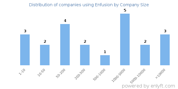 Companies using Enfusion, by size (number of employees)