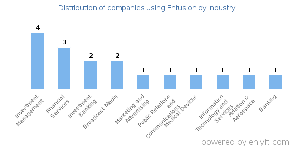 Companies using Enfusion - Distribution by industry