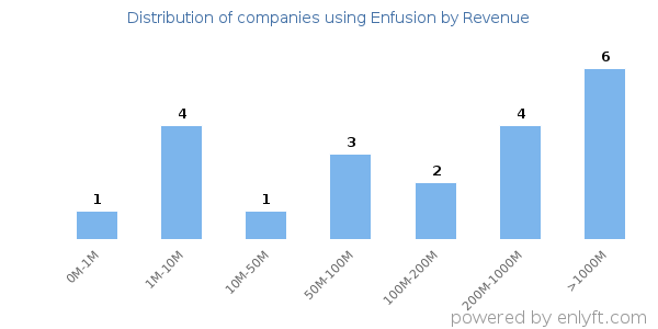 Enfusion clients - distribution by company revenue