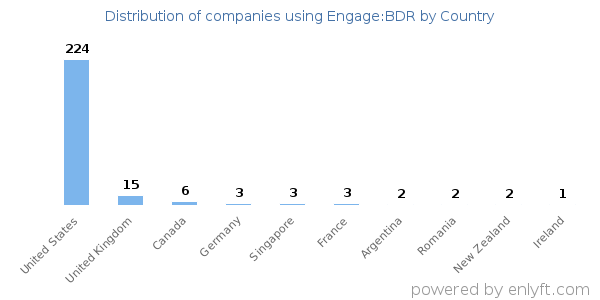 Engage:BDR customers by country