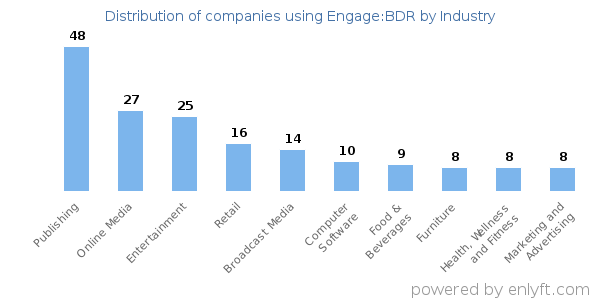 Companies using Engage:BDR - Distribution by industry