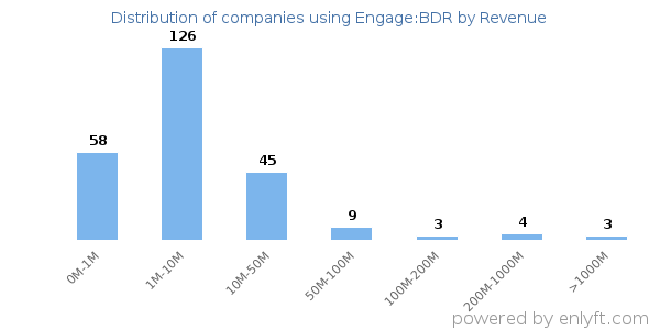 Engage:BDR clients - distribution by company revenue