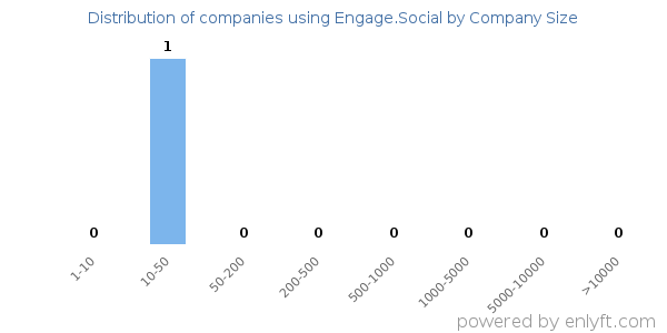 Companies using Engage.Social, by size (number of employees)