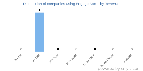 Engage.Social clients - distribution by company revenue