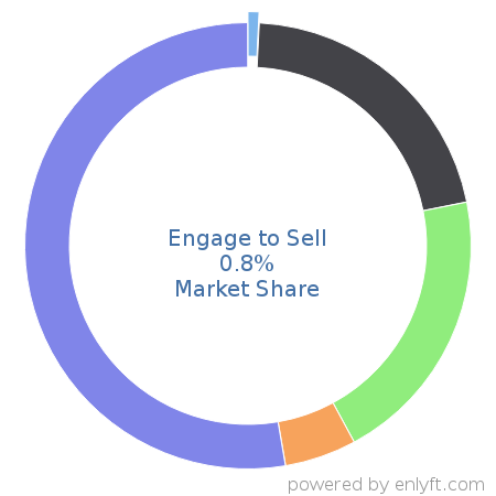 Engage to Sell market share in ChatBot Platforms is about 0.8%