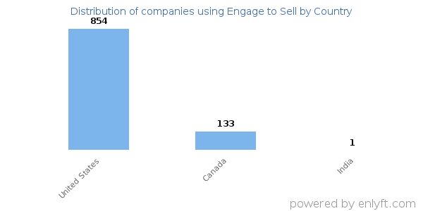 Engage to Sell customers by country