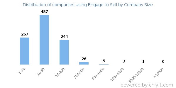 Companies using Engage to Sell, by size (number of employees)