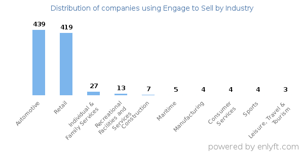 Companies using Engage to Sell - Distribution by industry