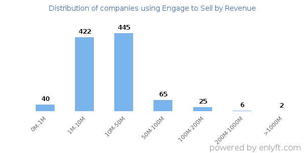Engage to Sell clients - distribution by company revenue