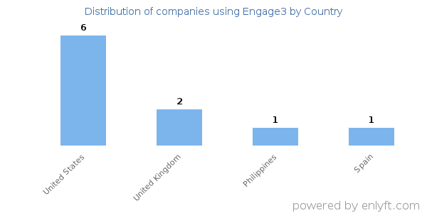 Engage3 customers by country