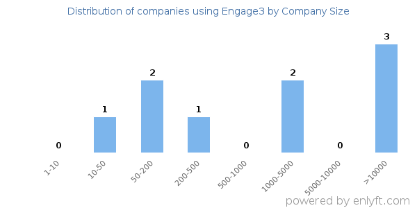 Companies using Engage3, by size (number of employees)