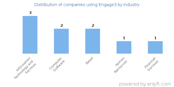 Companies using Engage3 - Distribution by industry