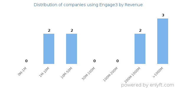 Engage3 clients - distribution by company revenue