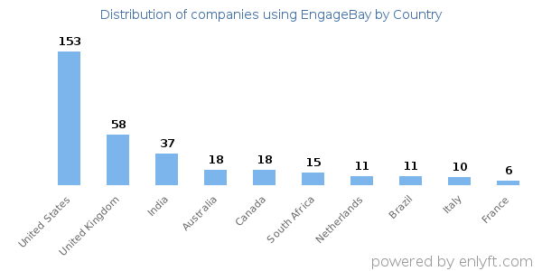 EngageBay customers by country
