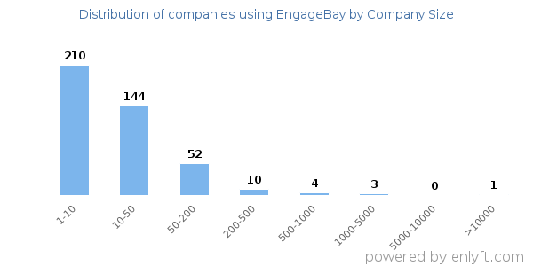 Companies using EngageBay, by size (number of employees)