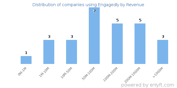 Engagedly clients - distribution by company revenue