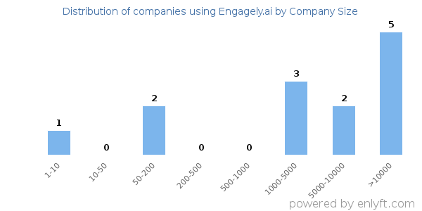 Companies using Engagely.ai, by size (number of employees)