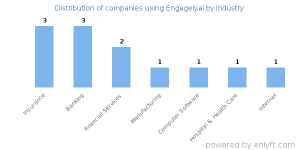 Companies using Engagely.ai - Distribution by industry