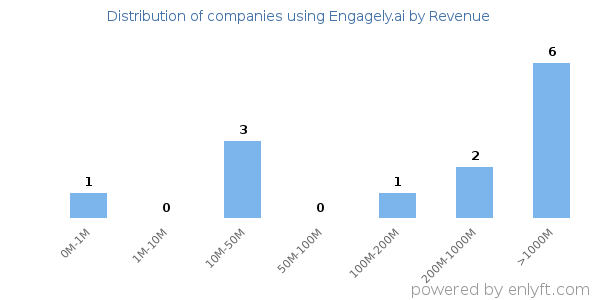 Engagely.ai clients - distribution by company revenue