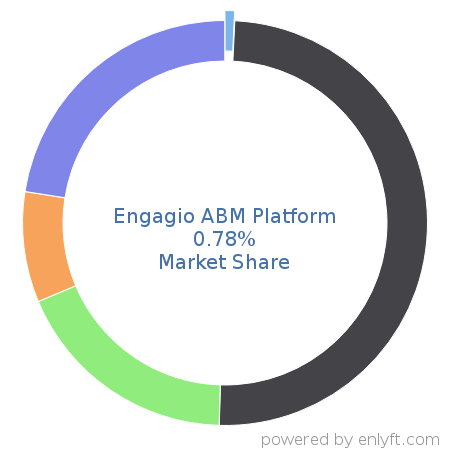 Engagio ABM Platform market share in Account Based Marketing is about 5.37%