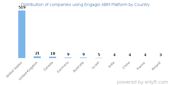 Engagio ABM Platform customers by country